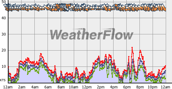 Current Wind Graph