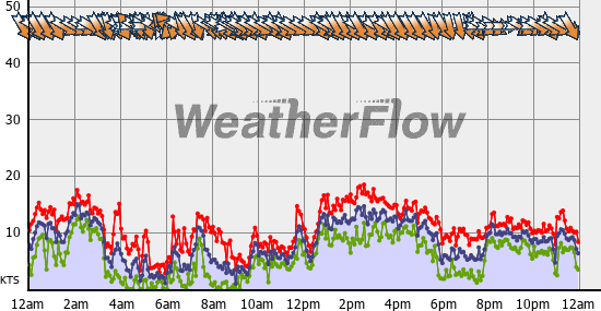 Current Wind Graph