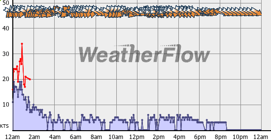 Current Wind Graph
