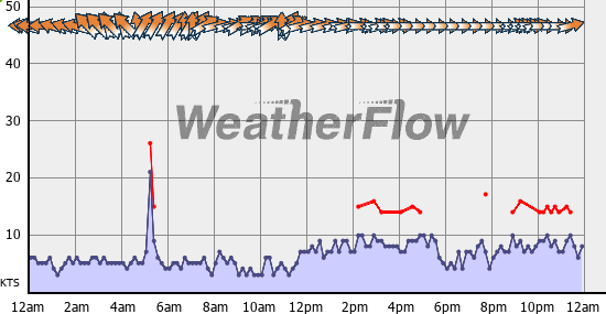 Current Wind Graph