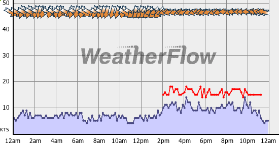 Current Wind Graph