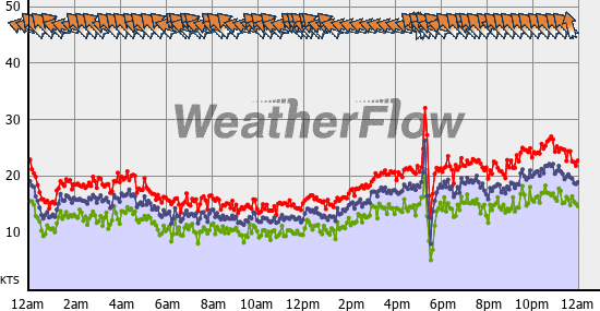 Current Wind Graph