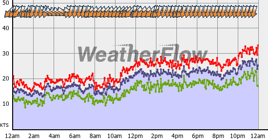 Current Wind Graph
