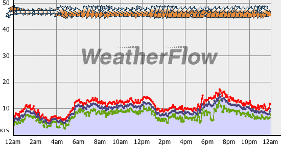 Current Wind Graph