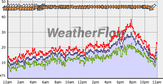 Current Wind Graph
