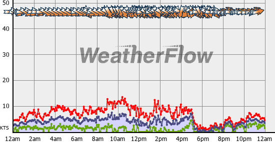 Current Wind Graph