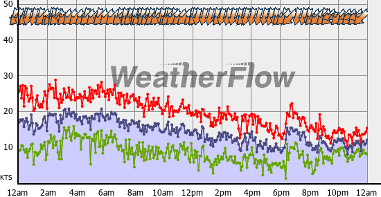 Current Wind Graph