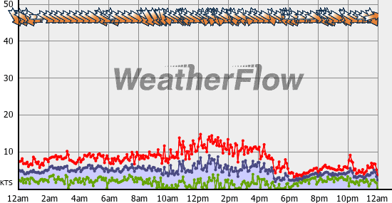 Current Wind Graph