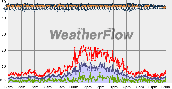 Current Wind Graph