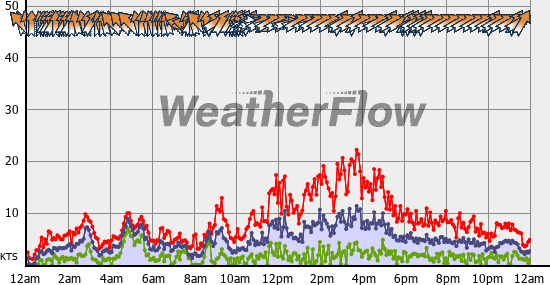 Current Wind Graph