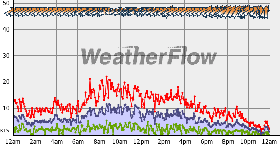 Current Wind Graph