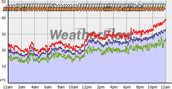 Current Wind Graph