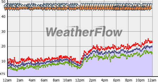 Current Wind Graph
