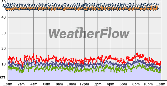 Current Wind Graph