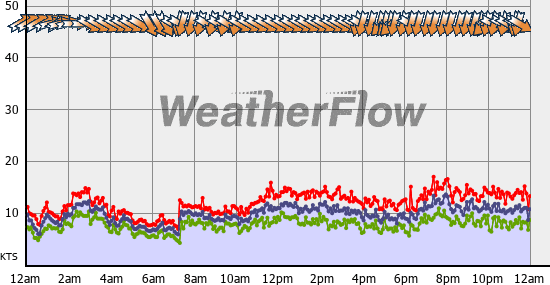 Current Wind Graph