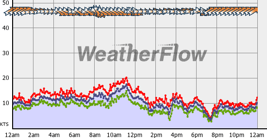 Current Wind Graph