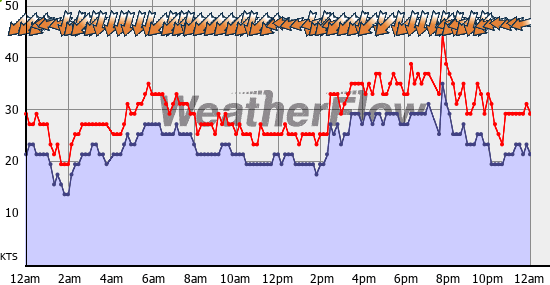 Current Wind Graph