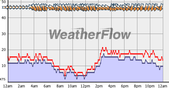 Current Wind Graph