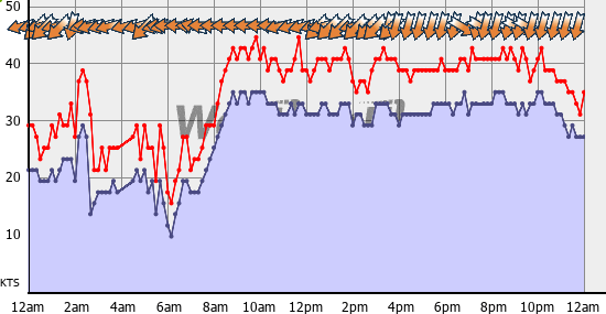 Current Wind Graph