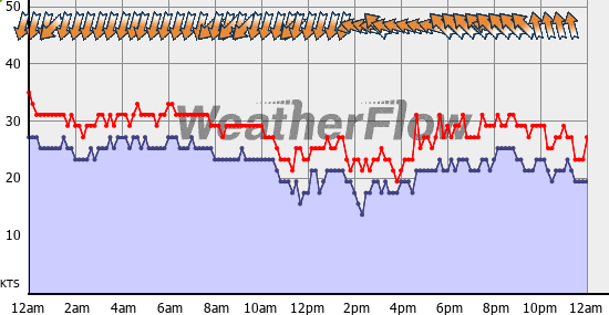 Current Wind Graph