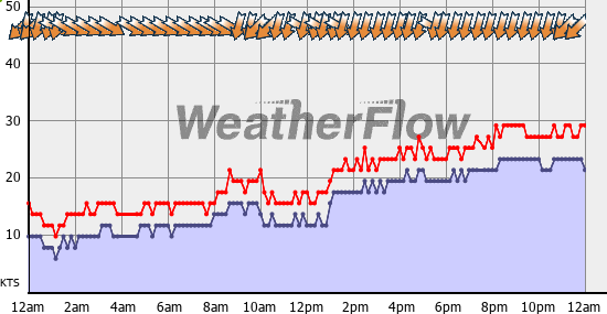 Current Wind Graph