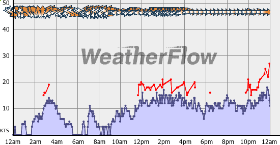 Current Wind Graph