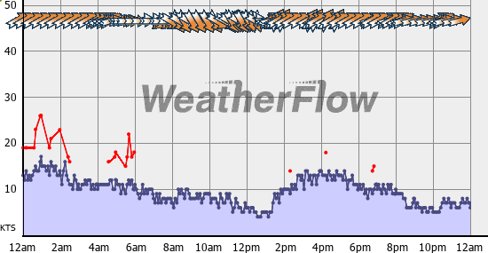 Current Wind Graph
