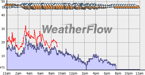 Current Wind Graph