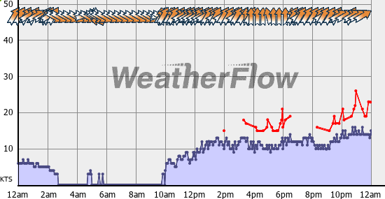 Current Wind Graph