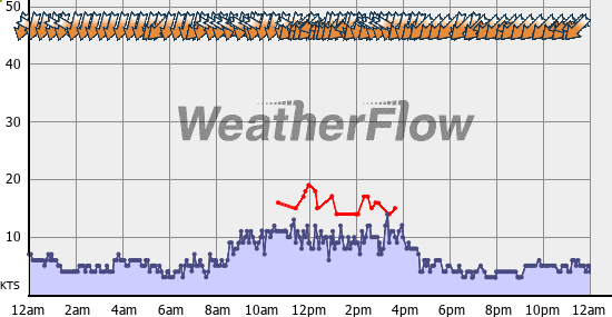 Current Wind Graph