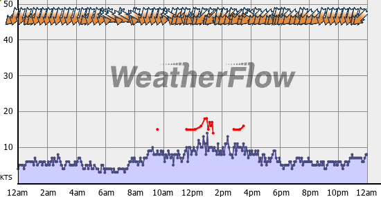 Current Wind Graph