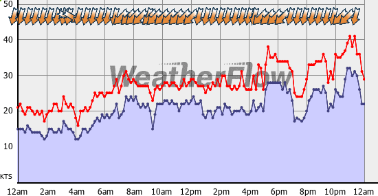 Current Wind Graph