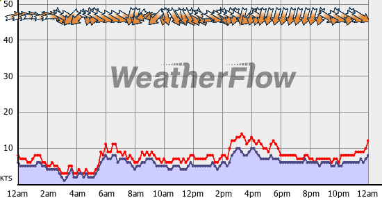 Current Wind Graph