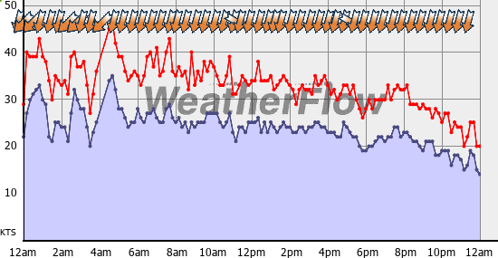 Current Wind Graph