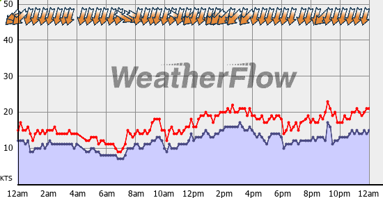 Current Wind Graph