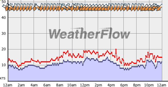 Current Wind Graph