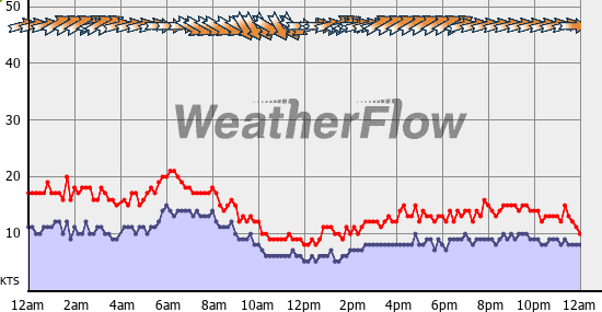 Current Wind Graph