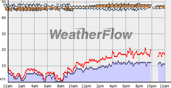 Current Wind Graph