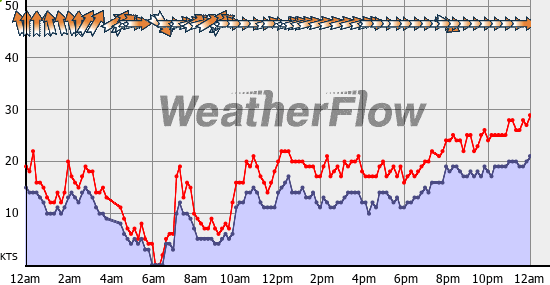 Current Wind Graph