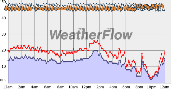 Current Wind Graph