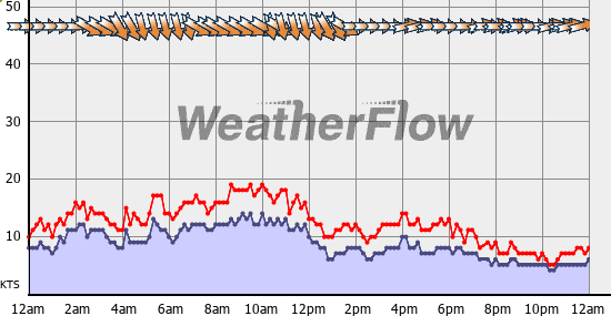 Current Wind Graph
