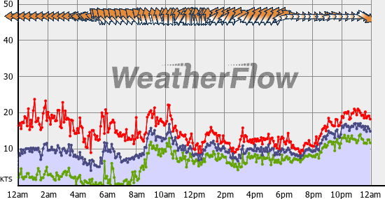 Current Wind Graph