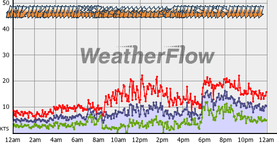 Current Wind Graph