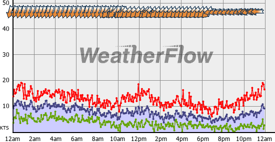 Current Wind Graph