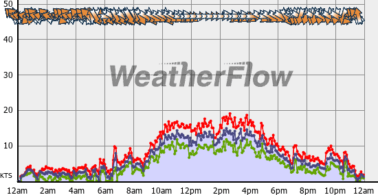 Current Wind Graph