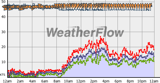 Current Wind Graph