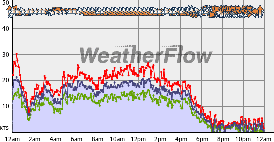 Current Wind Graph