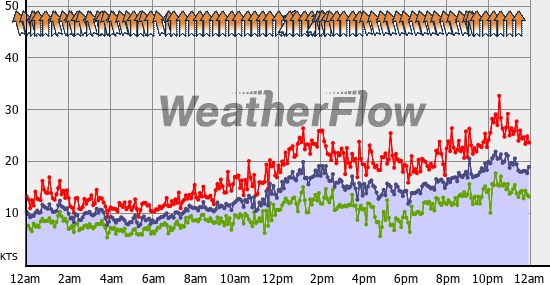 Current Wind Graph