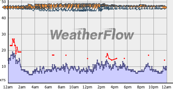 Current Wind Graph