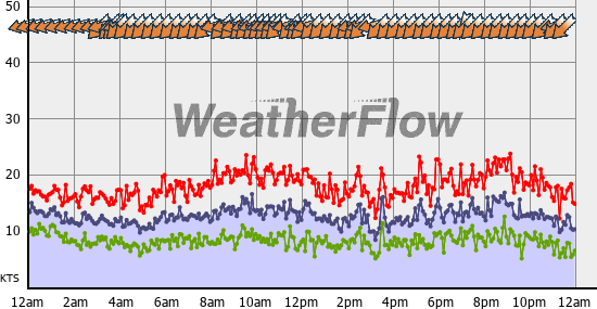 Current Wind Graph